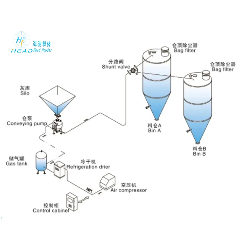 Dense phase pneumatic conveying