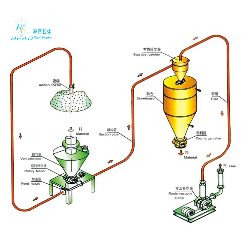 Suction Pneumatic Conveying