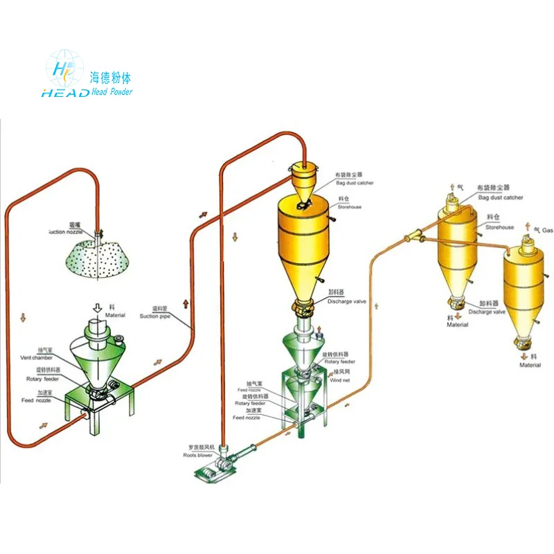 Positive and negative pressure combined pneumatic conveying