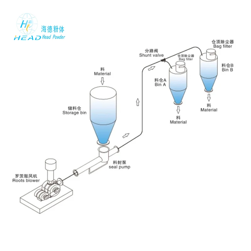 Material-seal pump type dilute phase positive pressure pneumatic conveying