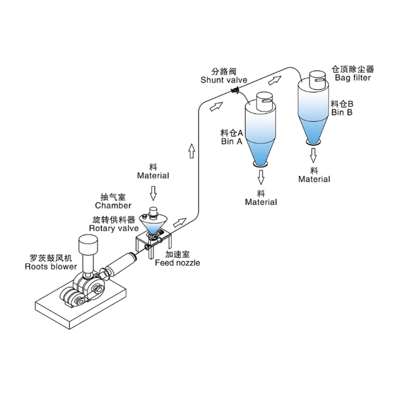 Pneumatic Conveying System for Materials