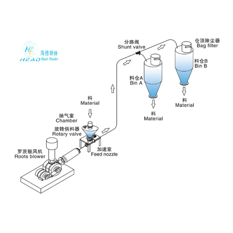 Pressure Pneumatic Conveying