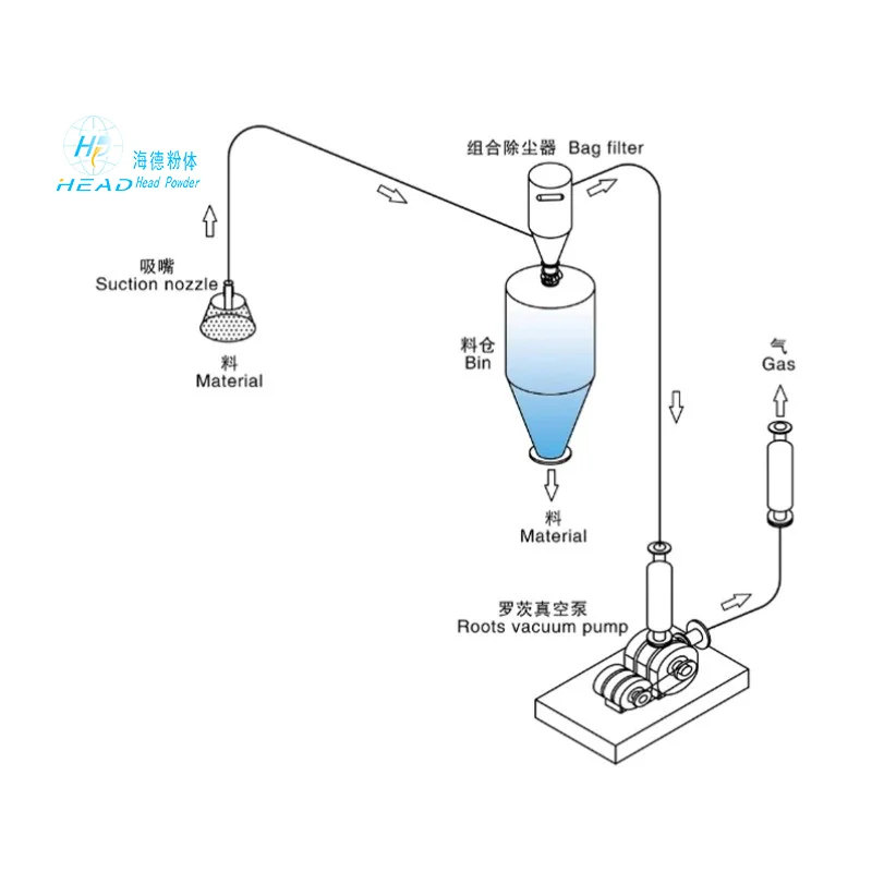 Suction nozzle type dilute phase negative pressure pneumatic conveying